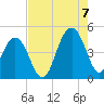 Breach Inlet tide chart for Sunday, August 7, 2022