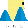 Breach Inlet tide chart for Monday, August 8, 2022