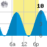 Breach Inlet tide chart for Saturday, September 10, 2022