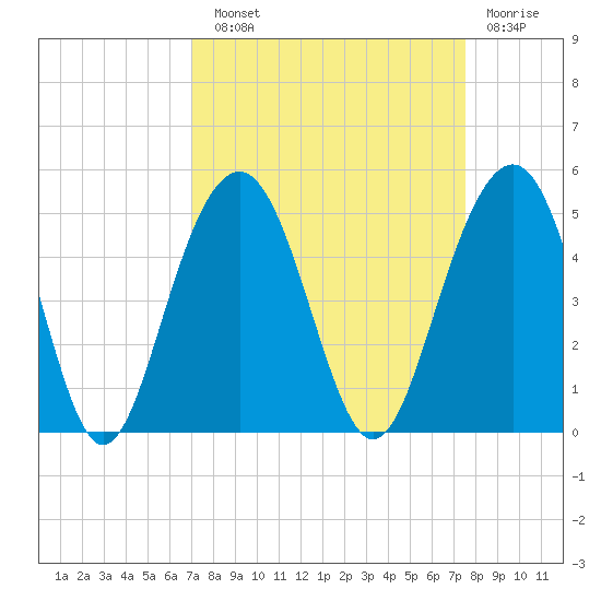Breach Inlet tide chart for Sunday, September 11, 2022