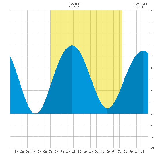 Breach Inlet tide chart for Tuesday, September 13, 2022