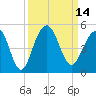 Breach Inlet tide chart for Wednesday, September 14, 2022