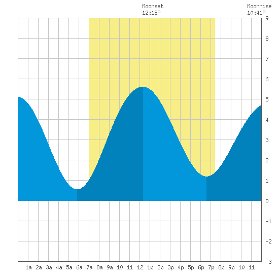 Breach Inlet tide chart for Thursday, September 15, 2022