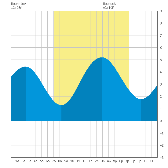 Breach Inlet tide chart for Sunday, September 18, 2022
