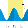 Breach Inlet tide chart for Thursday, September 1, 2022