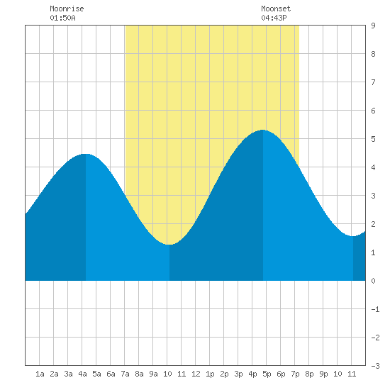 Breach Inlet tide chart for Tuesday, September 20, 2022
