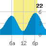 Breach Inlet tide chart for Thursday, September 22, 2022