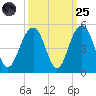 Breach Inlet tide chart for Sunday, September 25, 2022