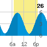 Breach Inlet tide chart for Monday, September 26, 2022
