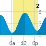 Breach Inlet tide chart for Friday, September 2, 2022