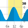 Breach Inlet tide chart for Friday, September 30, 2022