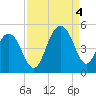 Breach Inlet tide chart for Sunday, September 4, 2022