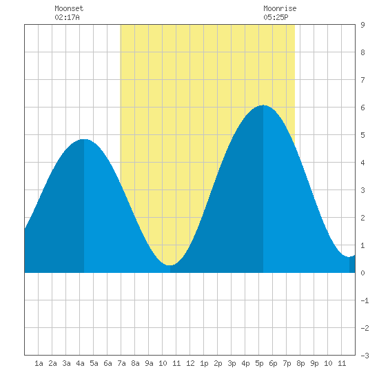 Breach Inlet tide chart for Tuesday, September 6, 2022