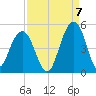 Breach Inlet tide chart for Wednesday, September 7, 2022