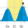 Breach Inlet tide chart for Thursday, September 8, 2022