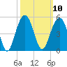 Breach Inlet tide chart for Monday, October 10, 2022