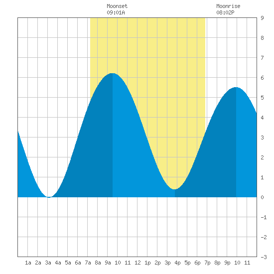 Breach Inlet tide chart for Tuesday, October 11, 2022