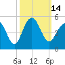 Breach Inlet tide chart for Friday, October 14, 2022