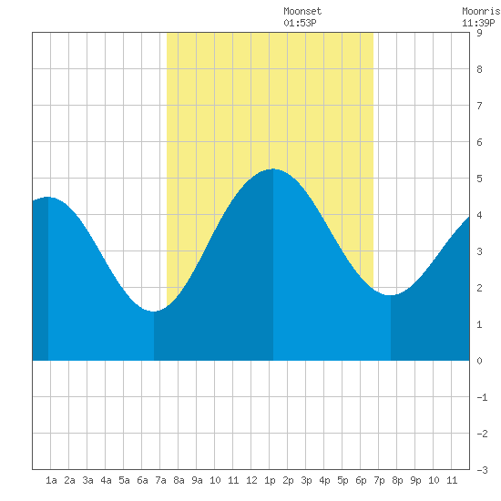 Breach Inlet tide chart for Sunday, October 16, 2022
