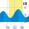 Breach Inlet tide chart for Tuesday, October 18, 2022
