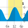 Breach Inlet tide chart for Saturday, October 1, 2022