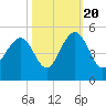 Breach Inlet tide chart for Thursday, October 20, 2022