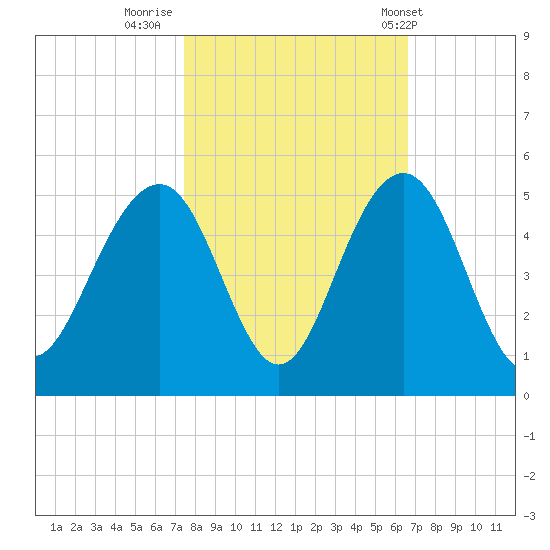Breach Inlet tide chart for Saturday, October 22, 2022