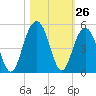 Breach Inlet tide chart for Wednesday, October 26, 2022