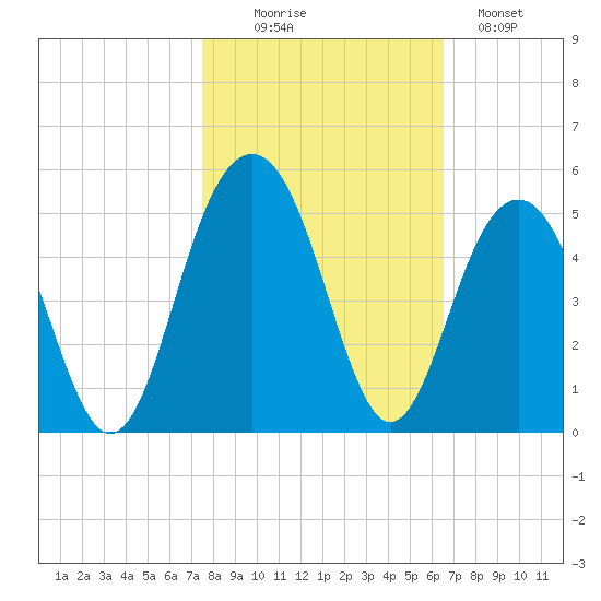 Breach Inlet tide chart for Thursday, October 27, 2022