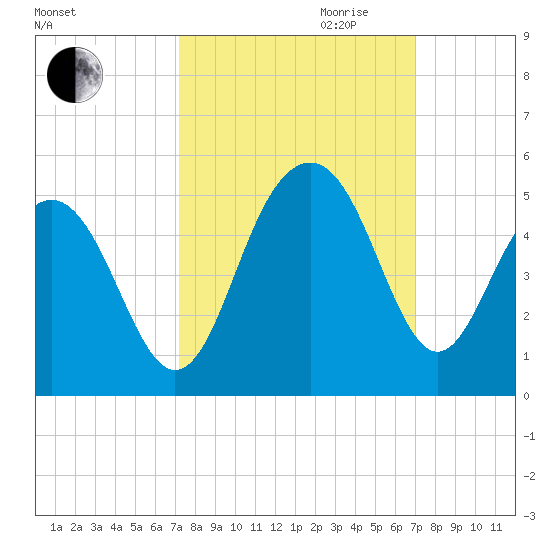 Breach Inlet tide chart for Sunday, October 2, 2022