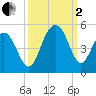 Breach Inlet tide chart for Sunday, October 2, 2022
