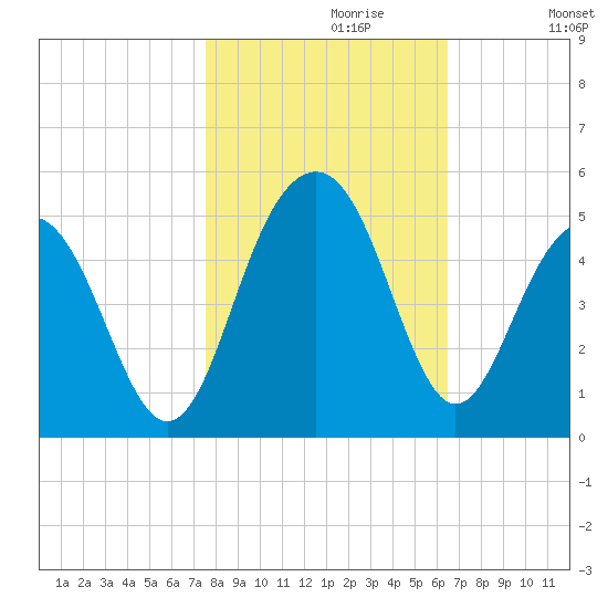 Breach Inlet tide chart for Sunday, October 30, 2022