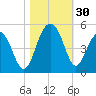 Breach Inlet tide chart for Sunday, October 30, 2022