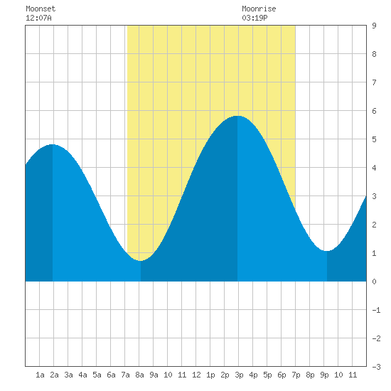 Breach Inlet tide chart for Monday, October 3, 2022