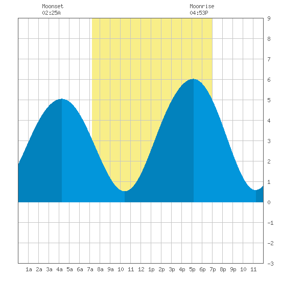 Breach Inlet tide chart for Wednesday, October 5, 2022