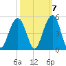 Breach Inlet tide chart for Friday, October 7, 2022