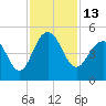 Breach Inlet tide chart for Sunday, November 13, 2022