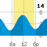 Breach Inlet tide chart for Monday, November 14, 2022