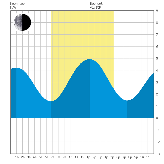 Breach Inlet tide chart for Wednesday, November 16, 2022