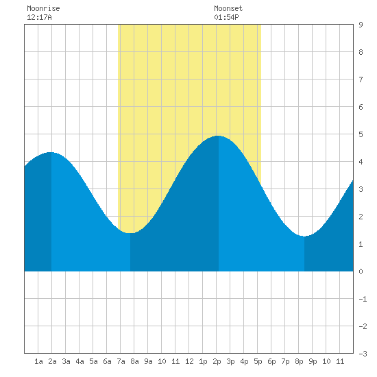 Breach Inlet tide chart for Thursday, November 17, 2022
