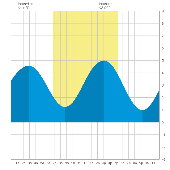 Breach Inlet tide chart for Friday, November 18, 2022