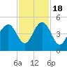 Breach Inlet tide chart for Friday, November 18, 2022