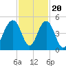 Breach Inlet tide chart for Sunday, November 20, 2022