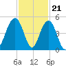 Breach Inlet tide chart for Monday, November 21, 2022