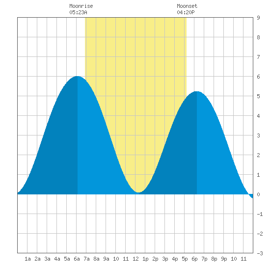 Breach Inlet tide chart for Tuesday, November 22, 2022