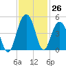 Breach Inlet tide chart for Saturday, November 26, 2022