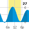 Breach Inlet tide chart for Sunday, November 27, 2022