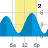 Breach Inlet tide chart for Wednesday, November 2, 2022