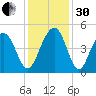 Breach Inlet tide chart for Wednesday, November 30, 2022
