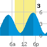Breach Inlet tide chart for Thursday, November 3, 2022